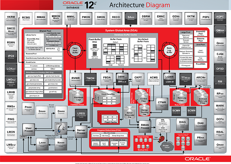 Архитектура баз данных Oracle