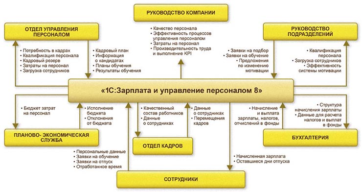 Схема 1С ЗУП (Зарплата и управление персоналом)