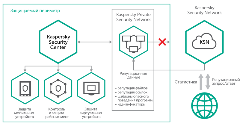 Kaspersky Private Security Network Advanced 10-Instance на 1 год базовая лицензия [KL8553RCKFS]